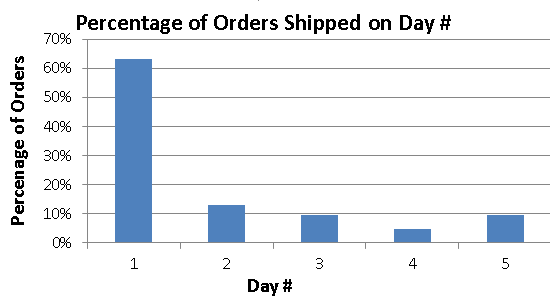 Bernardi Parts - Shipping Performance